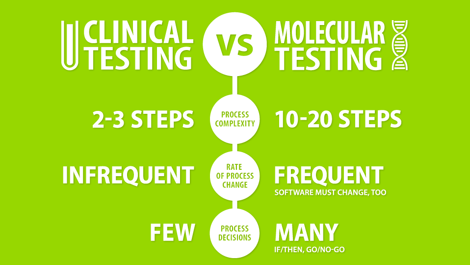 The Complexity of Molecular Diagnostics and Precision Medicine