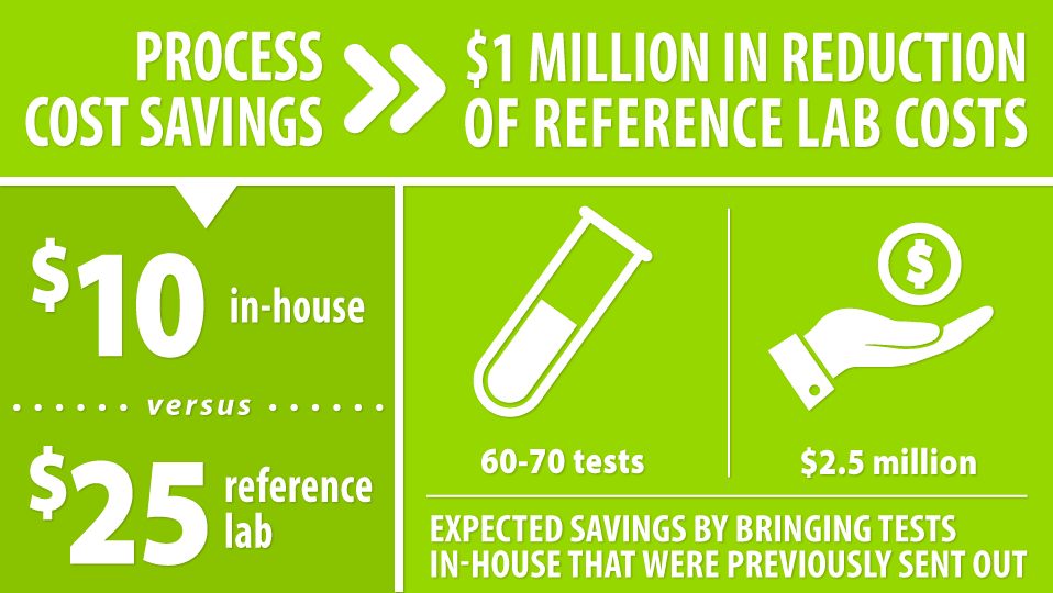 Reduce Reference Lab Costs and Bring More Testing In-house